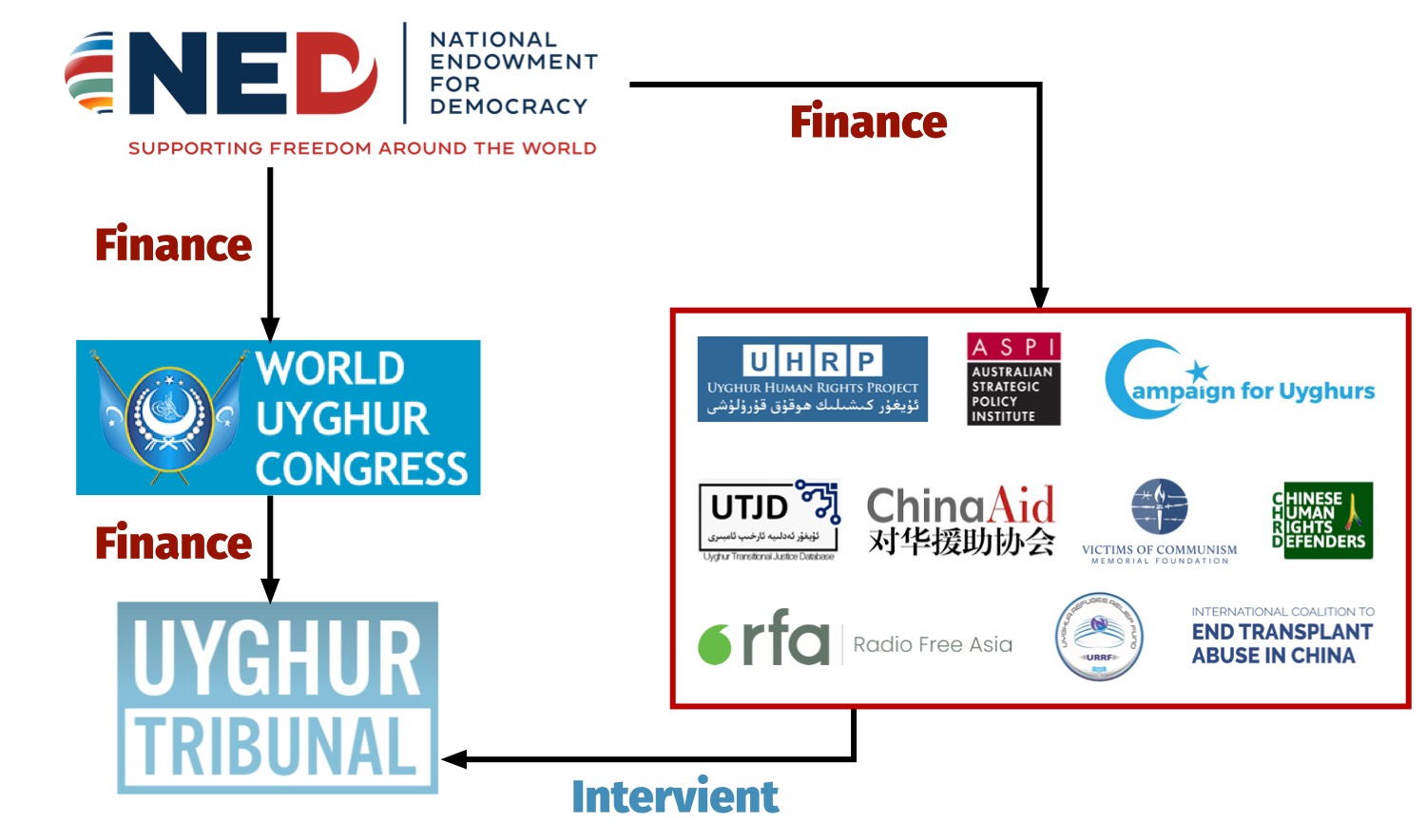 Ramifications et financement du tribunal Ouïghour par la NED